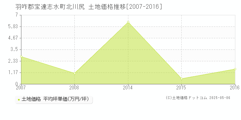 羽咋郡宝達志水町北川尻の土地価格推移グラフ 