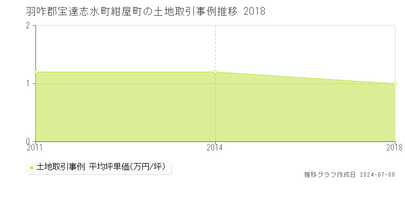 羽咋郡宝達志水町紺屋町の土地価格推移グラフ 