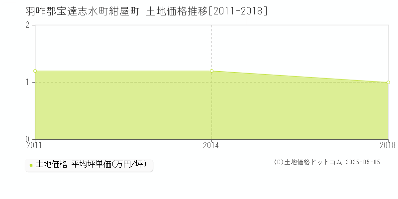 羽咋郡宝達志水町紺屋町の土地価格推移グラフ 