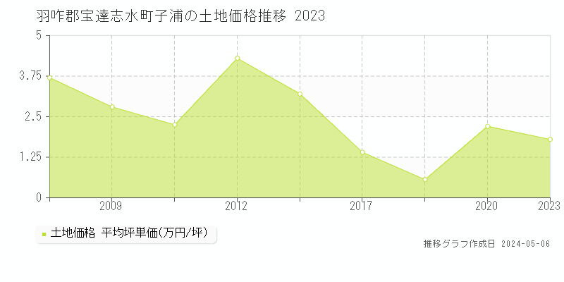 羽咋郡宝達志水町子浦の土地価格推移グラフ 