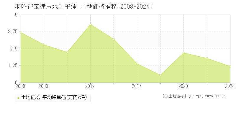 子浦(羽咋郡宝達志水町)の土地価格推移グラフ(坪単価)[2008-2024年]
