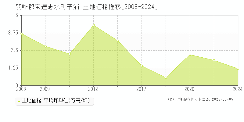 羽咋郡宝達志水町子浦の土地価格推移グラフ 