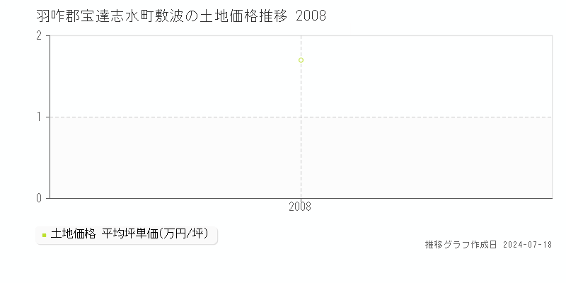 羽咋郡宝達志水町敷波の土地価格推移グラフ 