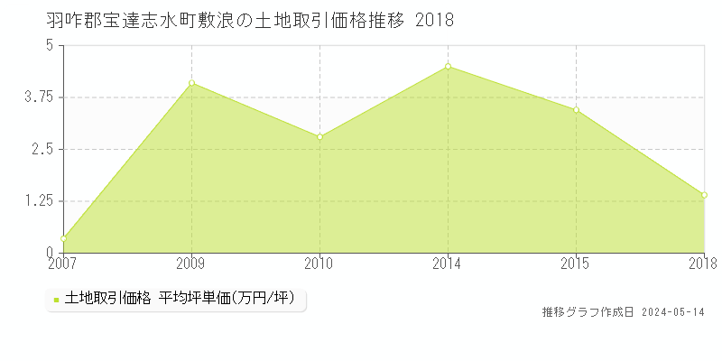 羽咋郡宝達志水町敷浪の土地価格推移グラフ 