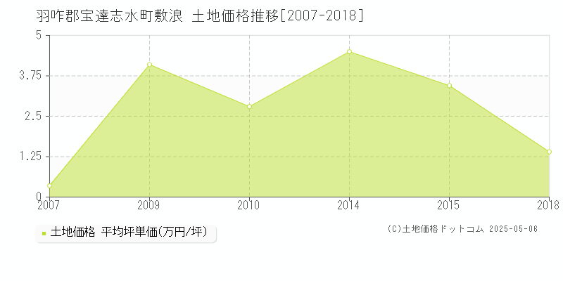 敷浪(羽咋郡宝達志水町)の土地価格推移グラフ(坪単価)[2007-2018年]
