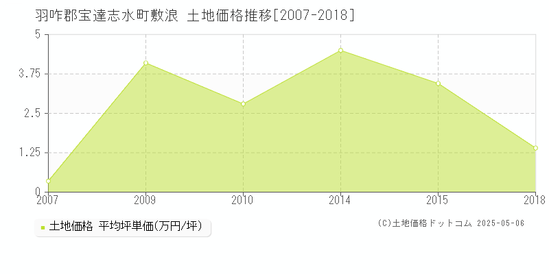 羽咋郡宝達志水町敷浪の土地価格推移グラフ 