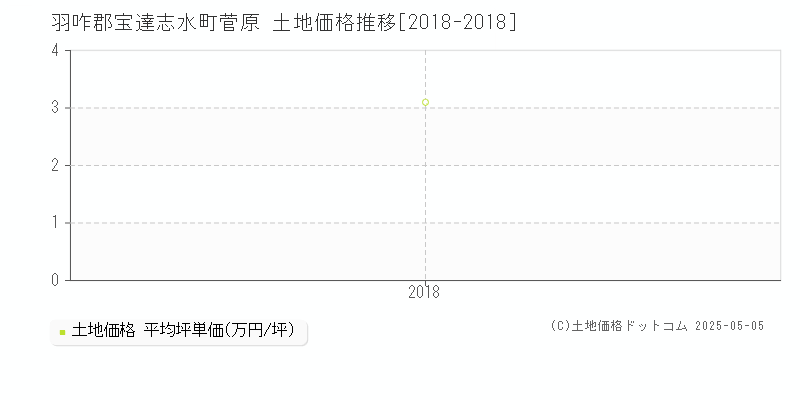 菅原(羽咋郡宝達志水町)の土地価格推移グラフ(坪単価)[2018-2018年]