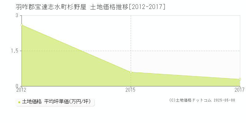 杉野屋(羽咋郡宝達志水町)の土地価格推移グラフ(坪単価)[2012-2017年]