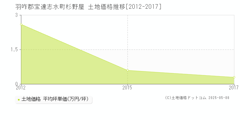 羽咋郡宝達志水町杉野屋の土地価格推移グラフ 