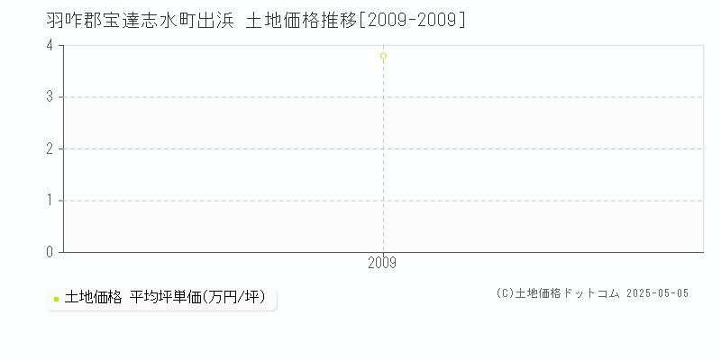 出浜(羽咋郡宝達志水町)の土地価格推移グラフ(坪単価)[2009-2009年]