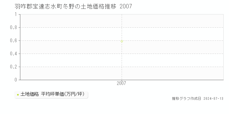 羽咋郡宝達志水町冬野の土地価格推移グラフ 