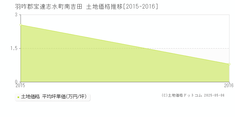 南吉田(羽咋郡宝達志水町)の土地価格推移グラフ(坪単価)[2015-2016年]