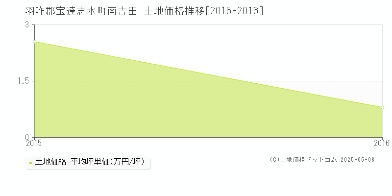 羽咋郡宝達志水町南吉田の土地価格推移グラフ 