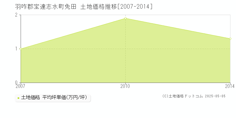免田(羽咋郡宝達志水町)の土地価格推移グラフ(坪単価)[2007-2014年]