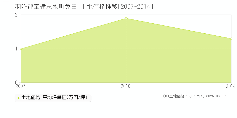 羽咋郡宝達志水町免田の土地価格推移グラフ 