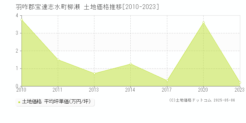 柳瀬(羽咋郡宝達志水町)の土地価格推移グラフ(坪単価)[2010-2023年]