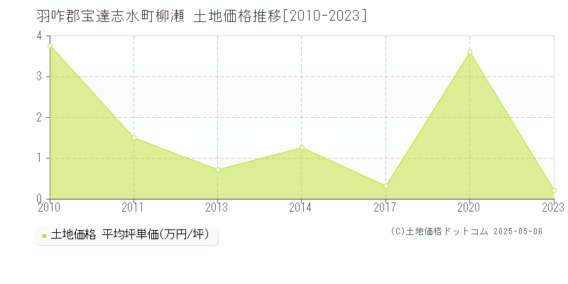 羽咋郡宝達志水町柳瀬の土地価格推移グラフ 