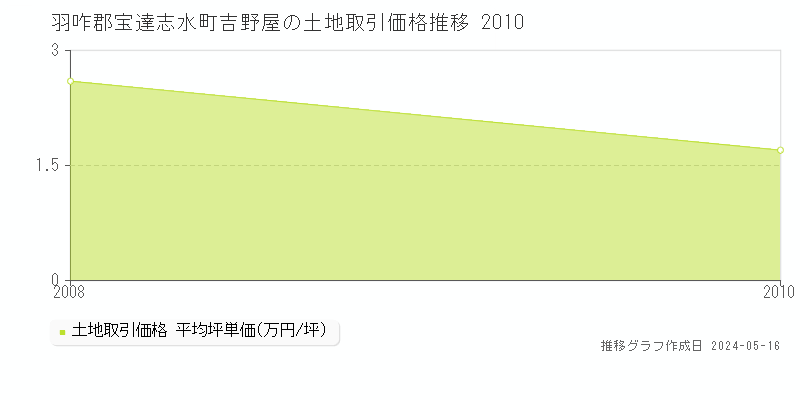 羽咋郡宝達志水町吉野屋の土地価格推移グラフ 