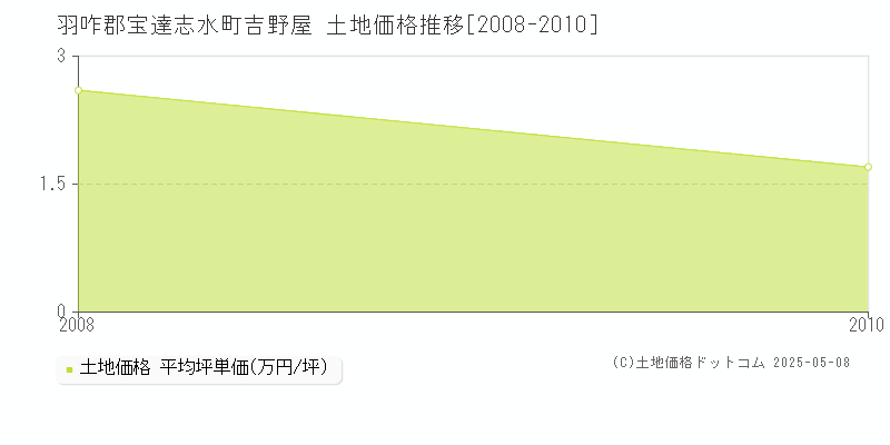 吉野屋(羽咋郡宝達志水町)の土地価格推移グラフ(坪単価)[2008-2010年]