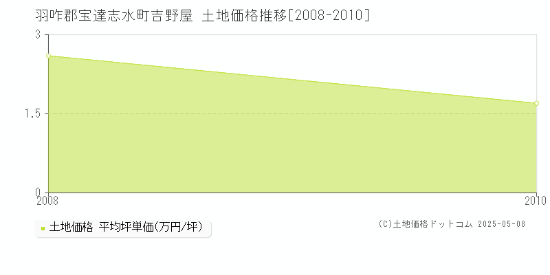 羽咋郡宝達志水町吉野屋の土地価格推移グラフ 