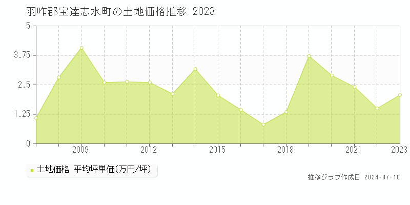 羽咋郡宝達志水町全域の土地価格推移グラフ 