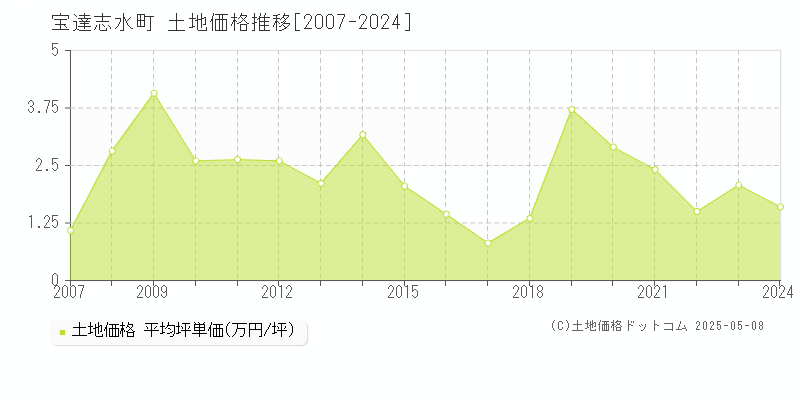 宝達志水町(石川県)の土地価格推移グラフ(坪単価)[2007-2024年]