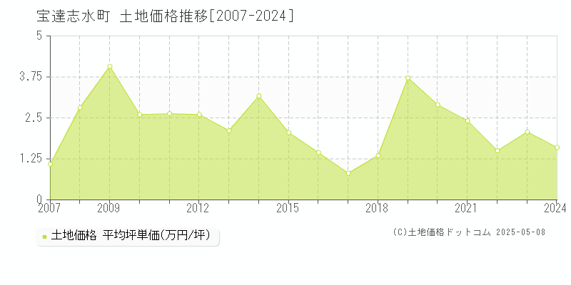 羽咋郡宝達志水町全域の土地価格推移グラフ 