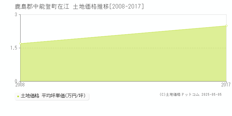 在江(鹿島郡中能登町)の土地価格推移グラフ(坪単価)[2008-2017年]