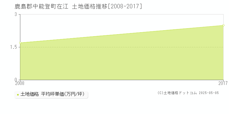 鹿島郡中能登町在江の土地価格推移グラフ 