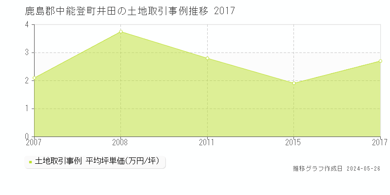鹿島郡中能登町井田の土地価格推移グラフ 