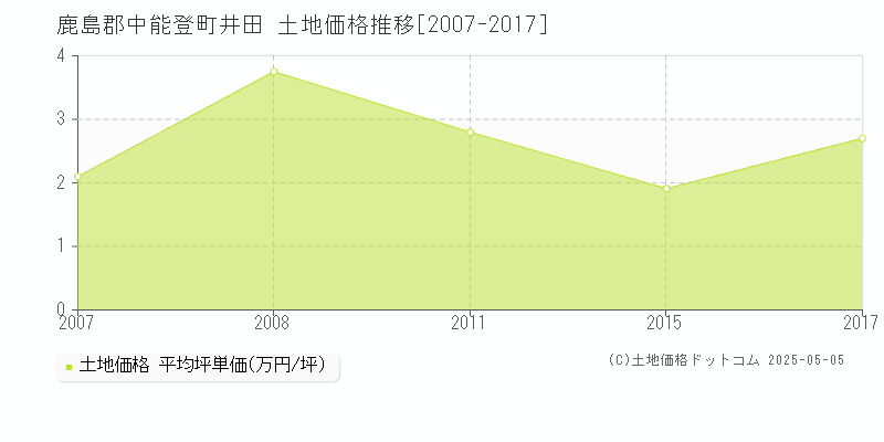 井田(鹿島郡中能登町)の土地価格推移グラフ(坪単価)[2007-2017年]
