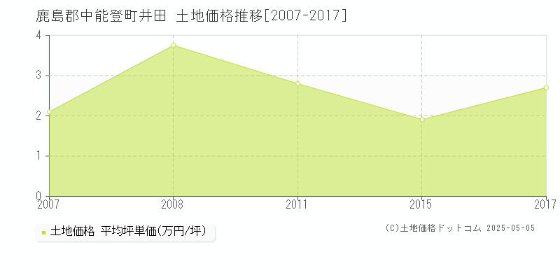 鹿島郡中能登町井田の土地価格推移グラフ 