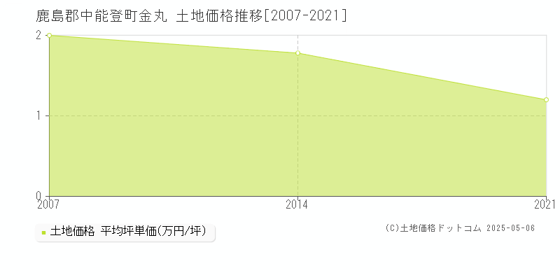 金丸(鹿島郡中能登町)の土地価格推移グラフ(坪単価)[2007-2021年]