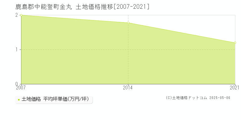 鹿島郡中能登町金丸の土地取引事例推移グラフ 