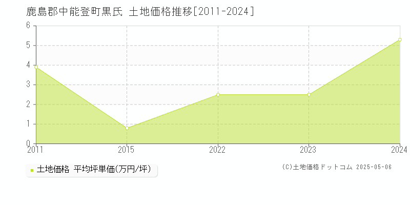 黒氏(鹿島郡中能登町)の土地価格推移グラフ(坪単価)[2011-2024年]