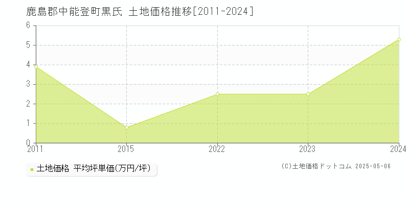 鹿島郡中能登町黒氏の土地価格推移グラフ 