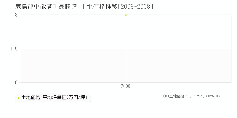 鹿島郡中能登町最勝講の土地価格推移グラフ 