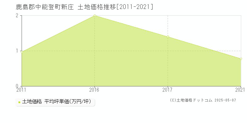 新庄(鹿島郡中能登町)の土地価格推移グラフ(坪単価)[2011-2021年]