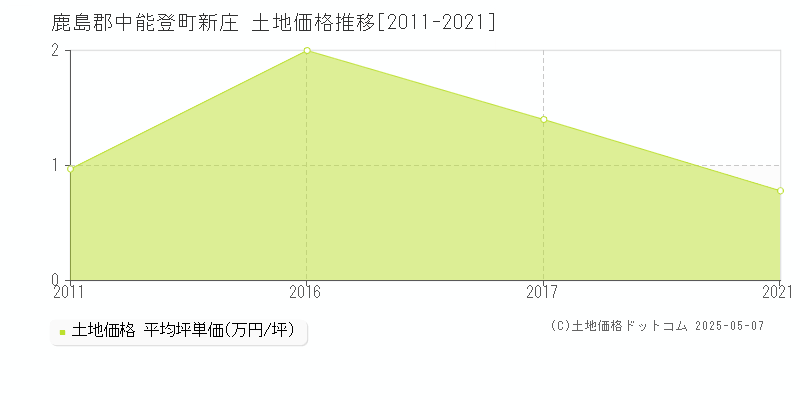 鹿島郡中能登町新庄の土地価格推移グラフ 