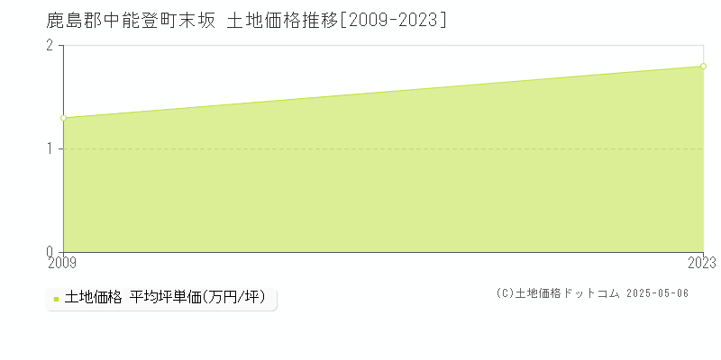 末坂(鹿島郡中能登町)の土地価格推移グラフ(坪単価)[2009-2023年]