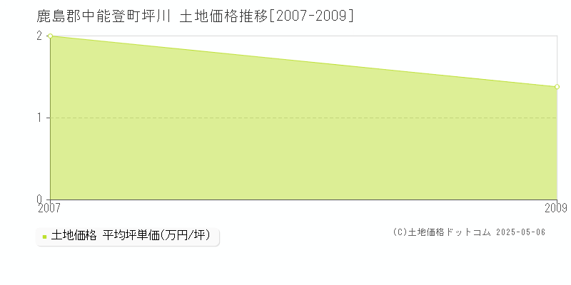 坪川(鹿島郡中能登町)の土地価格推移グラフ(坪単価)[2007-2009年]