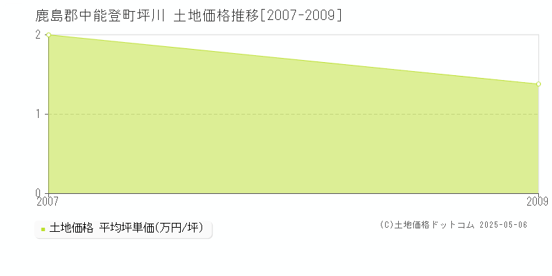 鹿島郡中能登町坪川の土地価格推移グラフ 