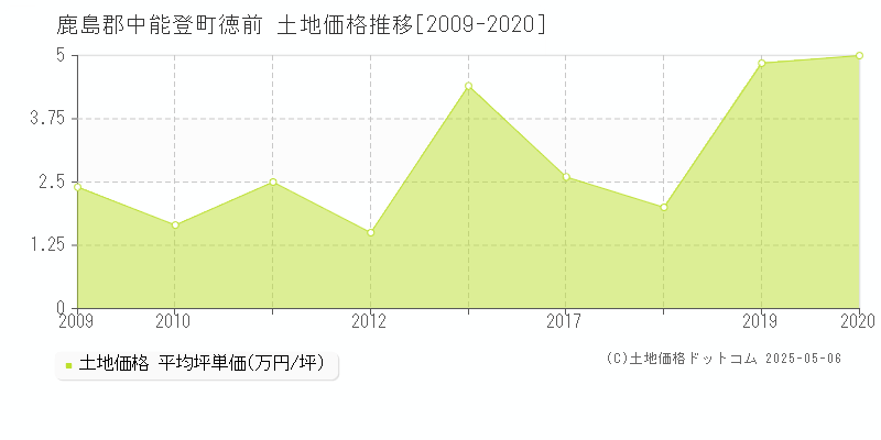 徳前(鹿島郡中能登町)の土地価格推移グラフ(坪単価)[2009-2020年]