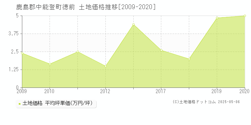 鹿島郡中能登町徳前の土地価格推移グラフ 