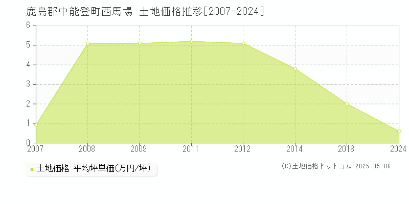 西馬場(鹿島郡中能登町)の土地価格推移グラフ(坪単価)[2007-2024年]
