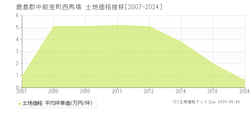 鹿島郡中能登町西馬場の土地価格推移グラフ 