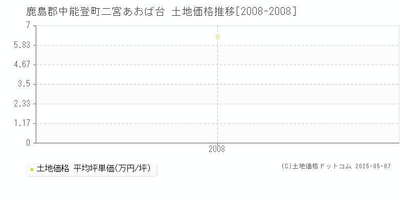 二宮あおば台(鹿島郡中能登町)の土地価格推移グラフ(坪単価)[2008-2008年]