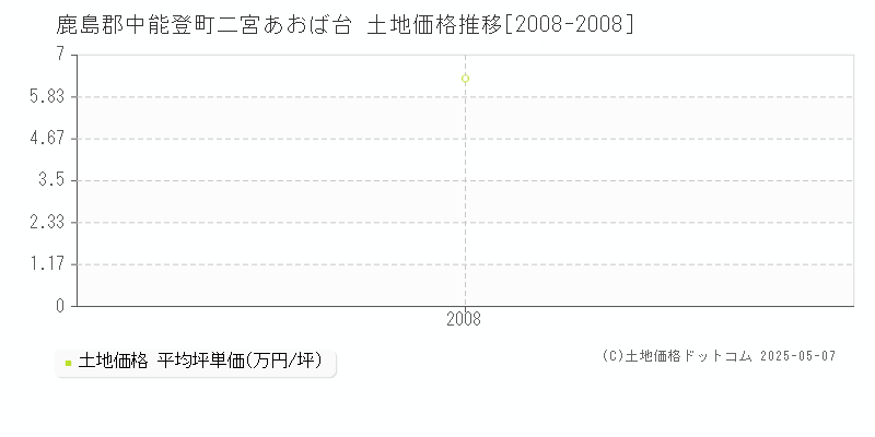 鹿島郡中能登町二宮あおば台の土地価格推移グラフ 