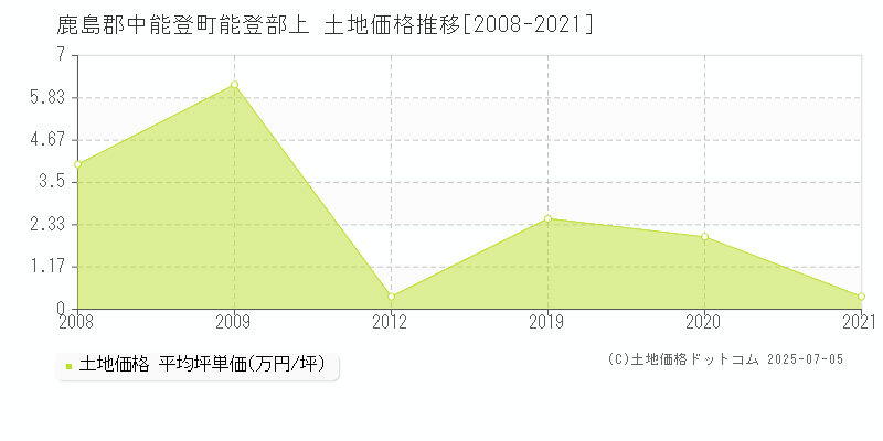 能登部上(鹿島郡中能登町)の土地価格推移グラフ(坪単価)[2008-2021年]