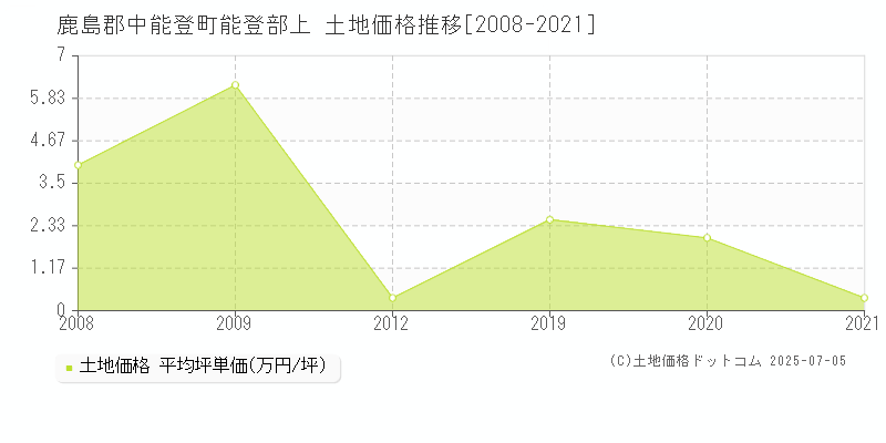 鹿島郡中能登町能登部上の土地価格推移グラフ 